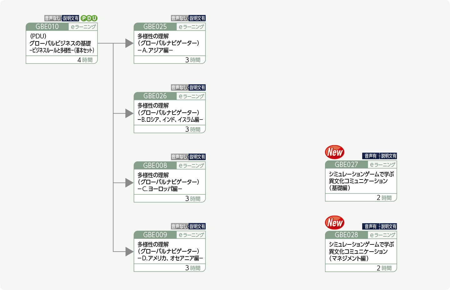 多様性について理解を深めたい方のコースフロー