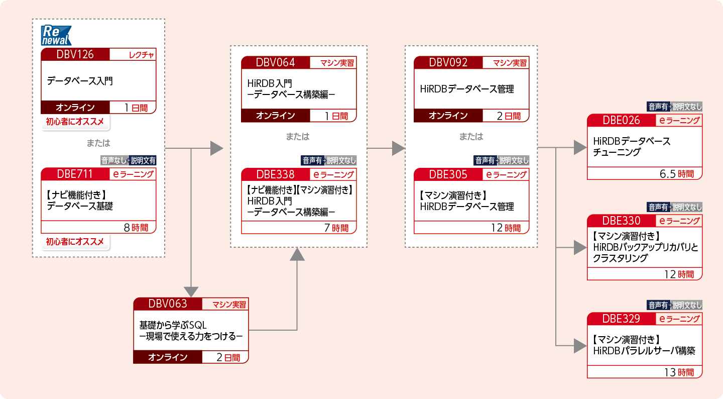 HiRDBを使用してデータベースを構築・運用する方のコースフロー