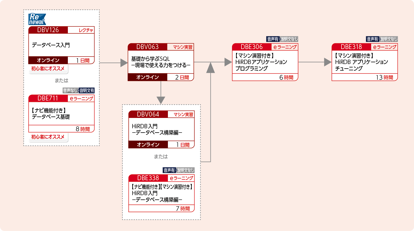 HiRDBにアクセスするアプリケーションプログラムを開発する方のコースフロー