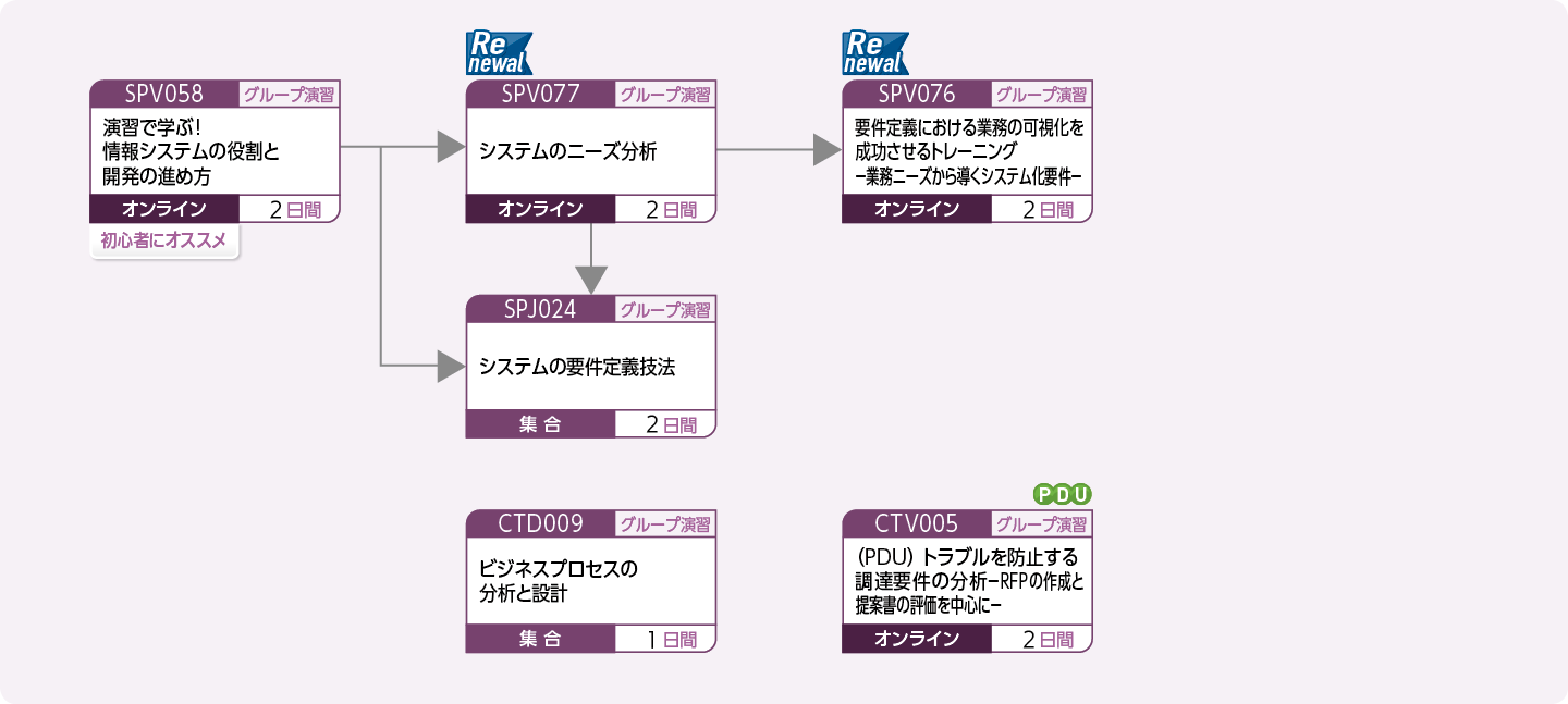 システム企画／要件定義に携わる方のコースフロー