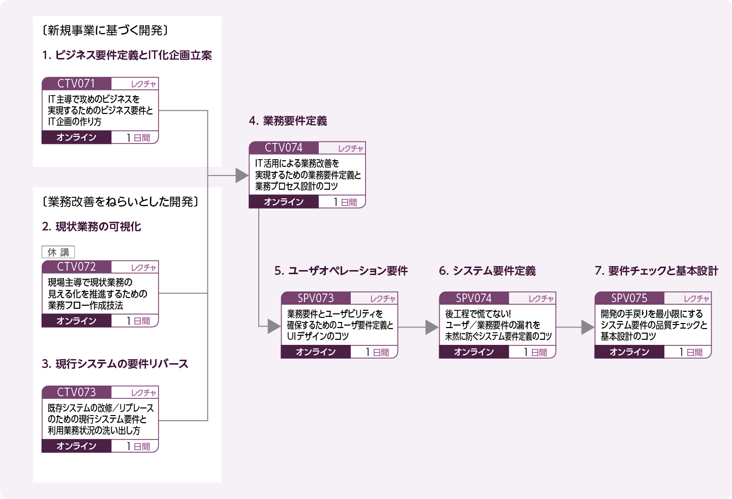 システム企画／要件定義に携わる方（特に、現場で困っていたり、これから実務で取り組むにあたってお悩みの方向け）のコースフロー