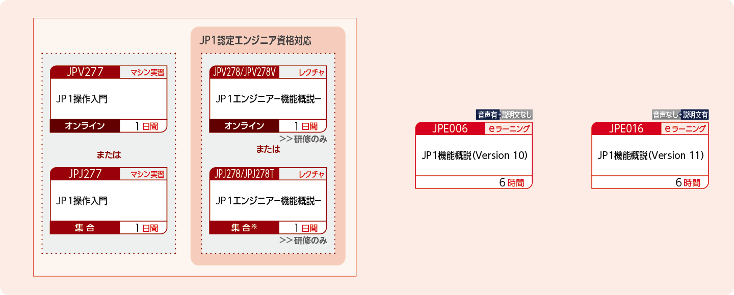 JP1の導入を検討する方のコースフロー