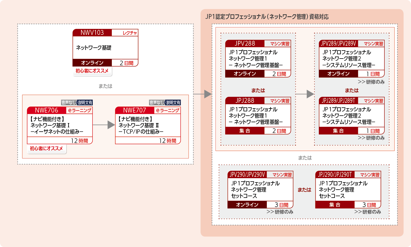 JP1ネットワーク管理製品を使用したシステムを構築・運用する方のコースフロー