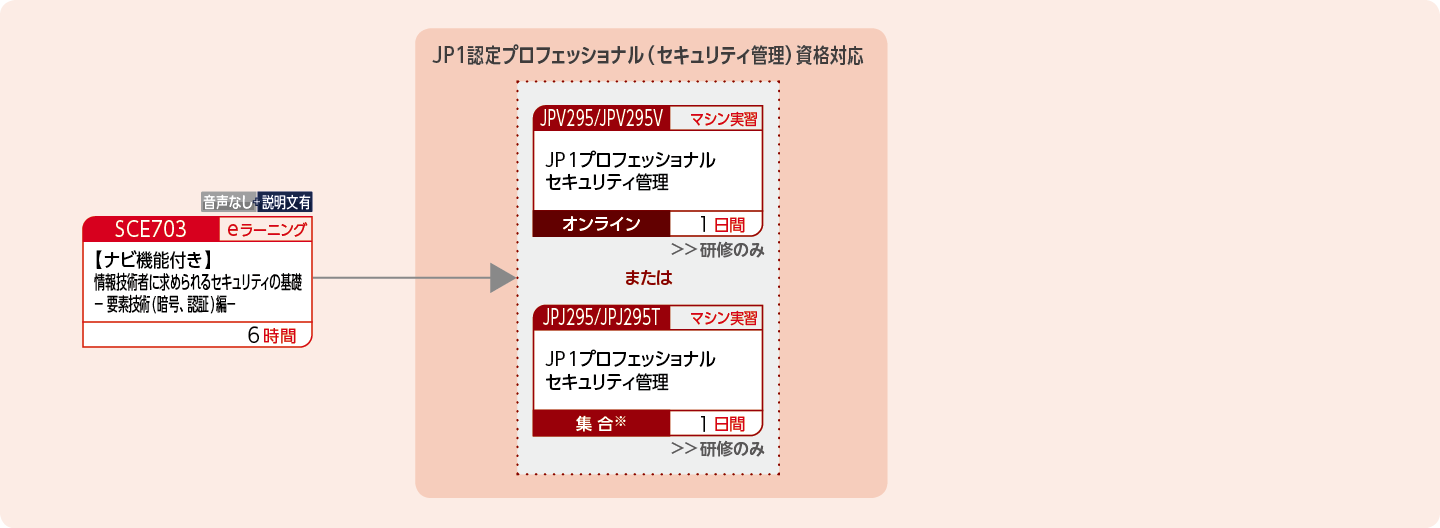 JP1セキュリティ管理製品を使用したシステムを構築・運用する方のコースフロー