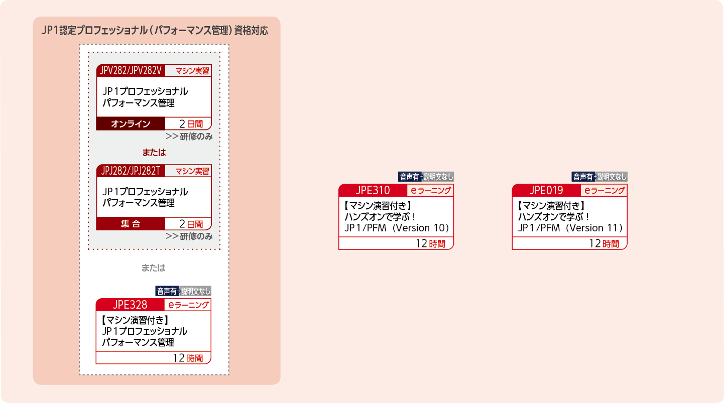 JP1パフォーマンス管理製品を使用したシステムを構築・運用する方のコースフロー