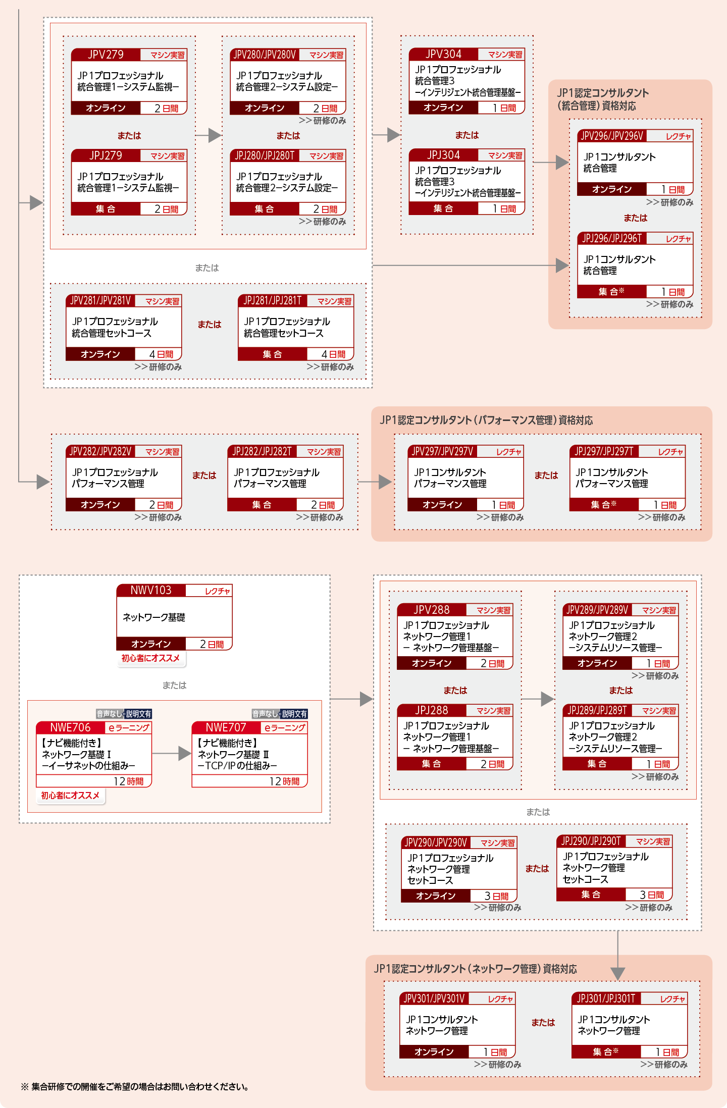 JP1の各カテゴリ製品のシステム設計をする方のコースフロー