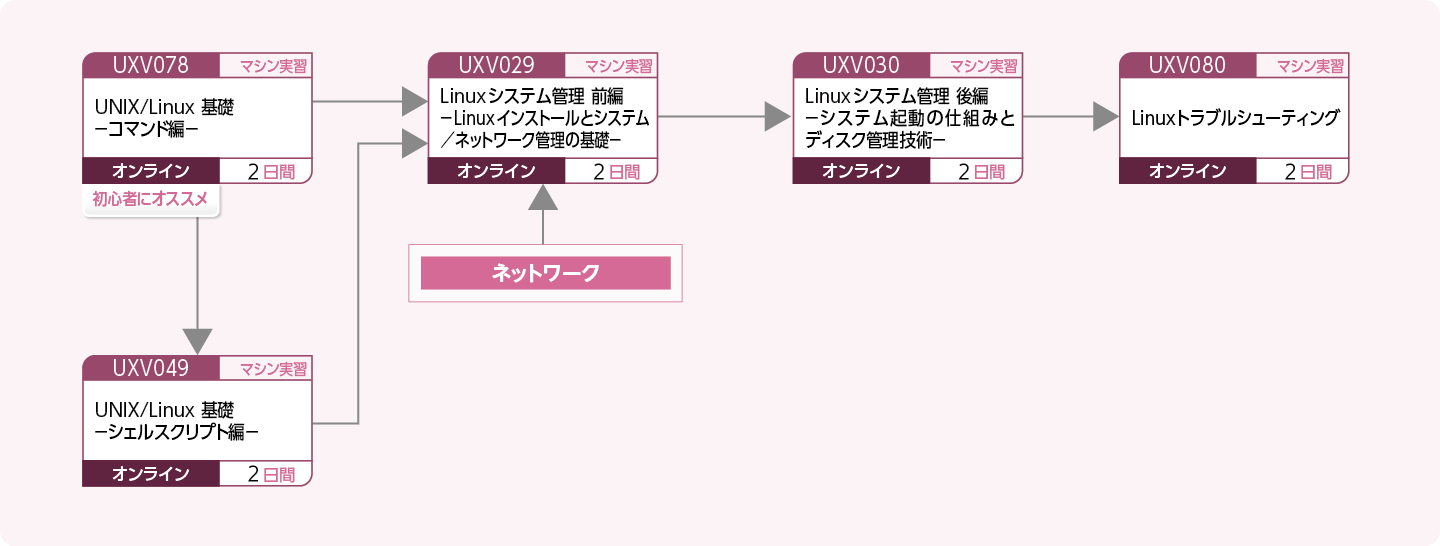 Linuxを使用してシステムを構築・運用・管理する方のコースフロー