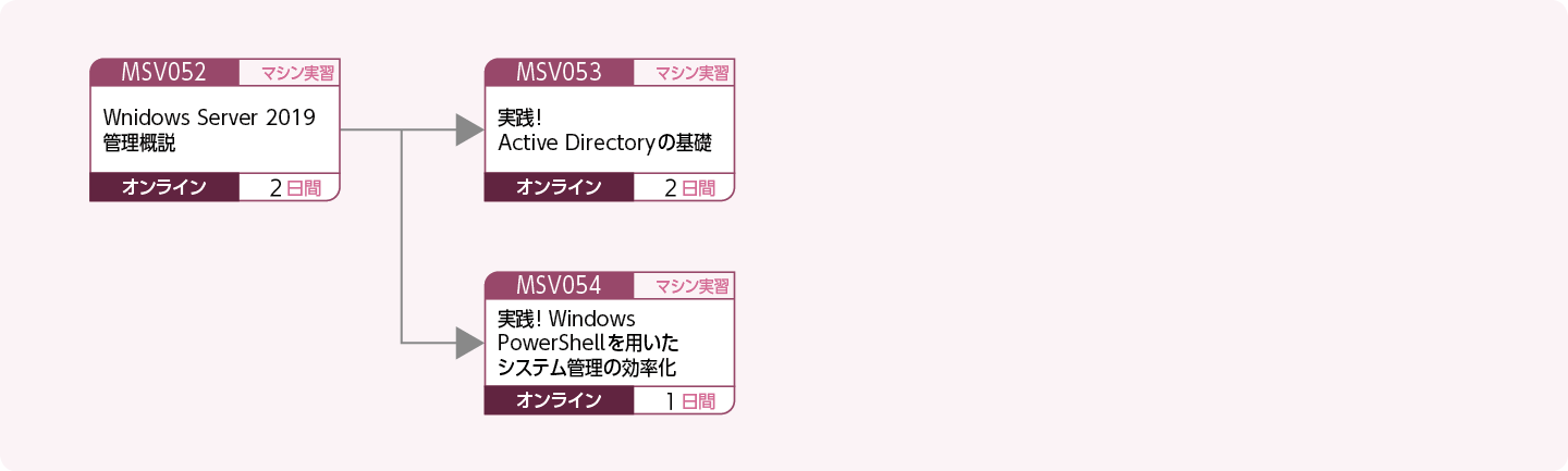 Windows Server 2019の新機能を知りたい方のコースフロー