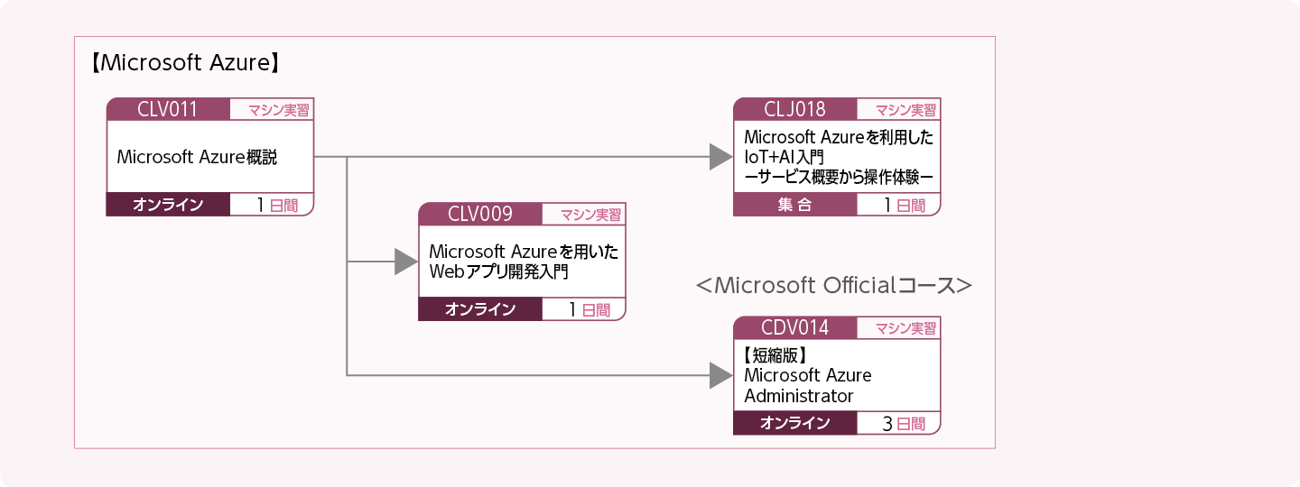 Microsoft Azureを使用してシステムを構築する方のコースフロー