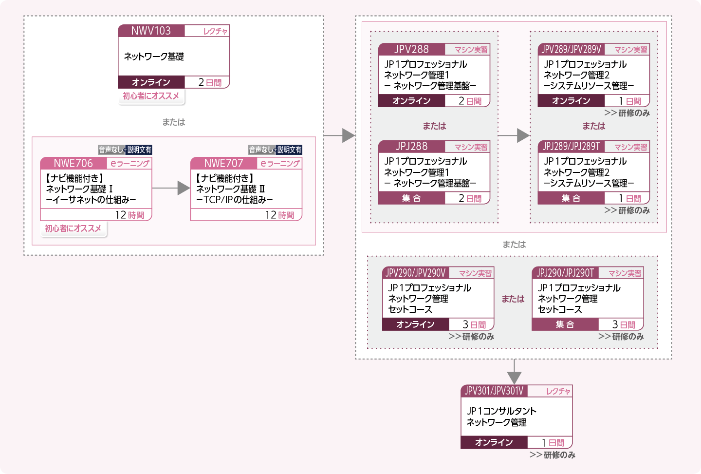 JP1ネットワーク管理製品を使用したシステムを構築・運用する方のコースフロー