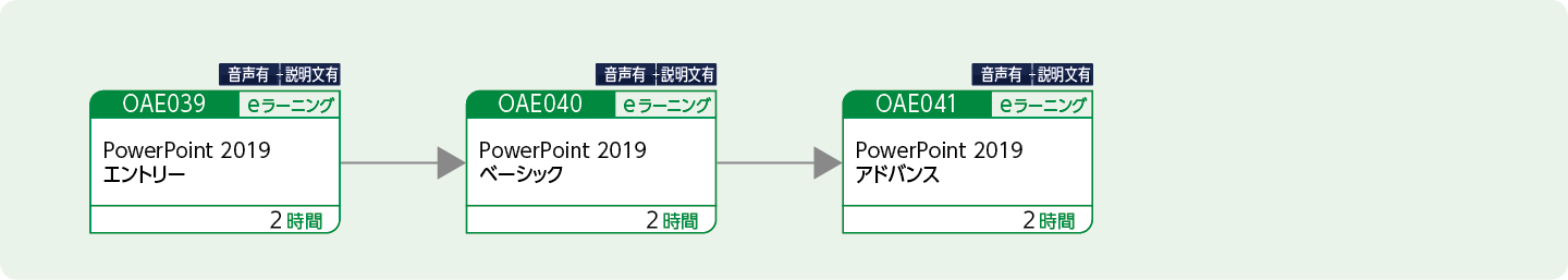 PowerPointを使用してプレゼンテーション資料を作成する方のコースフロー