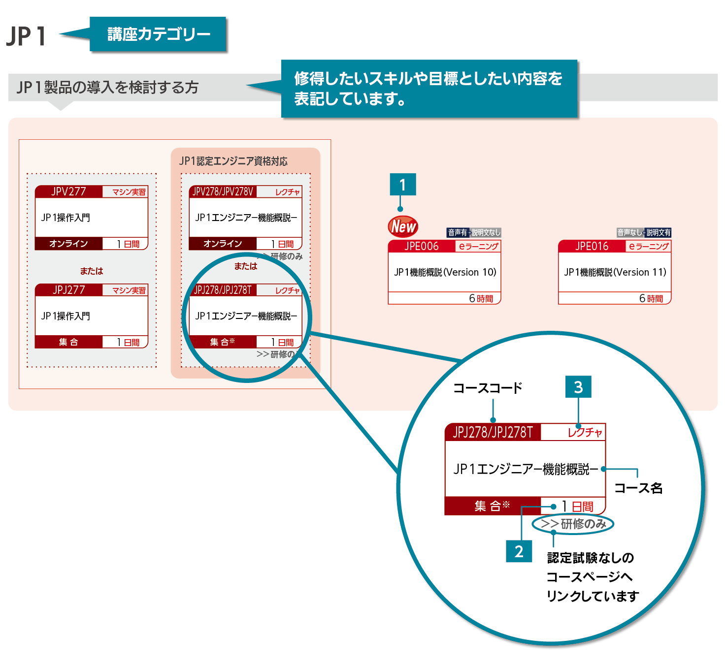 コースフロー参照のPOINT