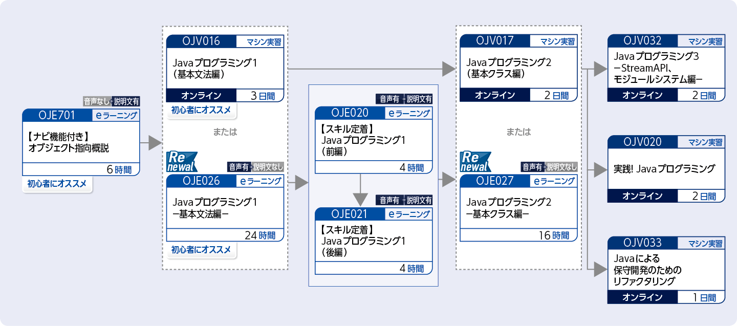 Java言語を使用してプログラムを開発する方（Javaテクノロジーの基礎トレーニング）のコースフロー