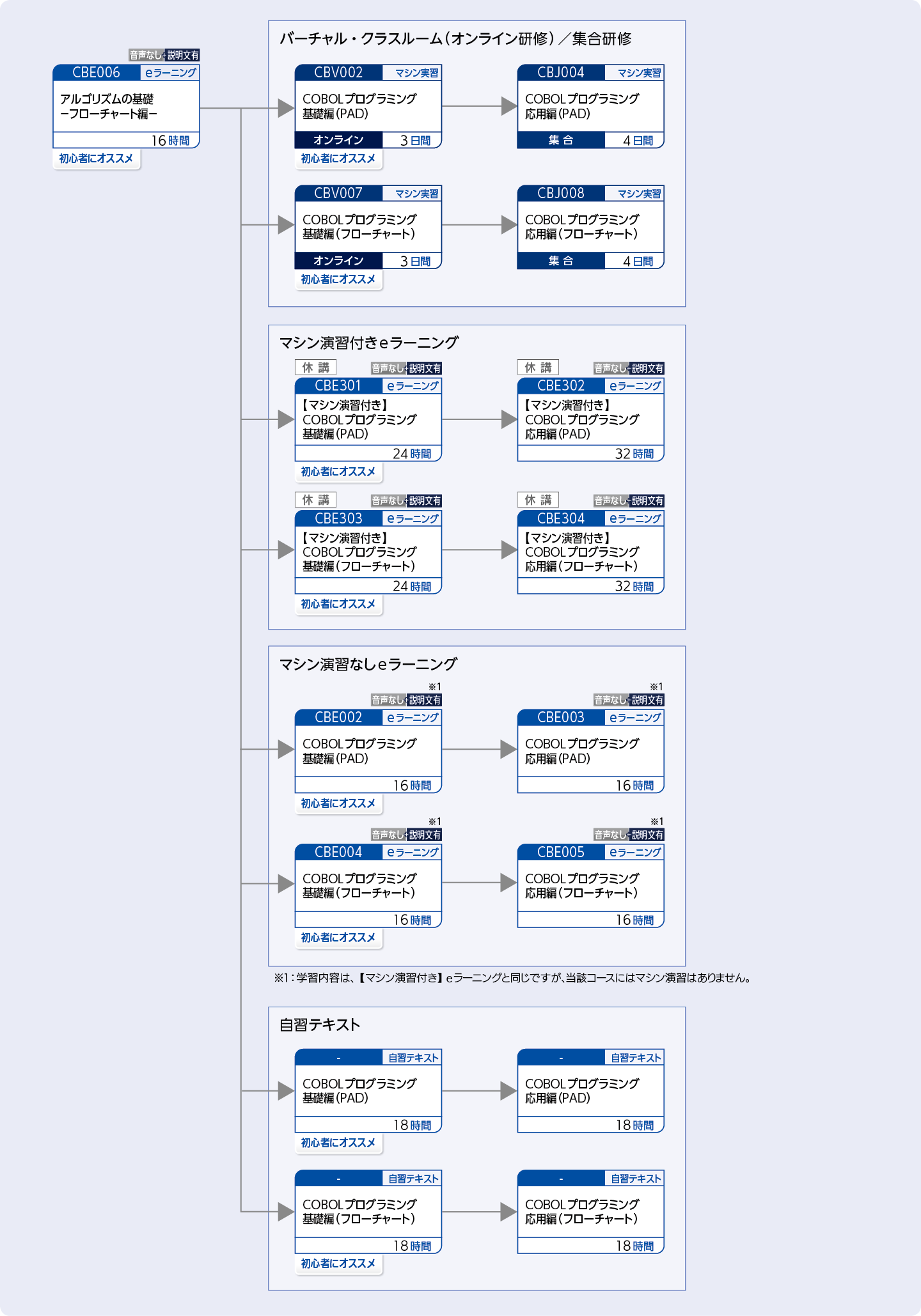 COBOLを使用してプログラムを開発する方のコースフロー