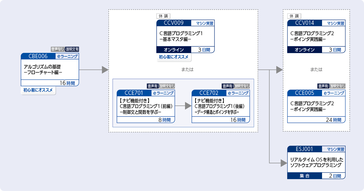 C言語を使用してプログラムを開発する方のコースフロー