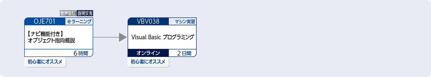 Visual Basic を使用してアプリケーションを開発する方のコースフロー