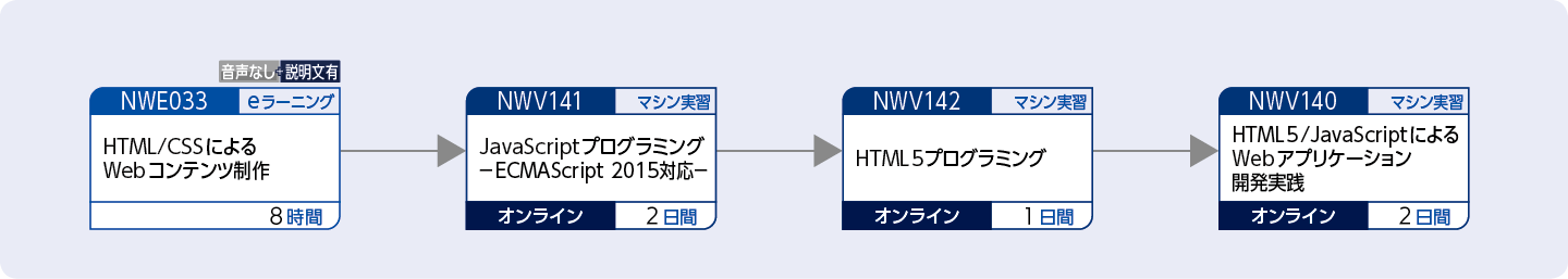 Webコンテンツを制作する方のコースフロー