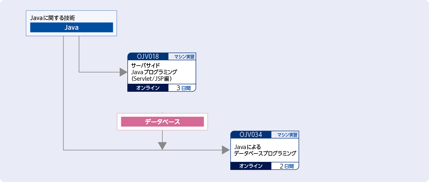 Java EEテクノロジーのトレーニング  (サーバサイド・テクノロジーを使用してアプリケーションを開発する方）のコースフロー