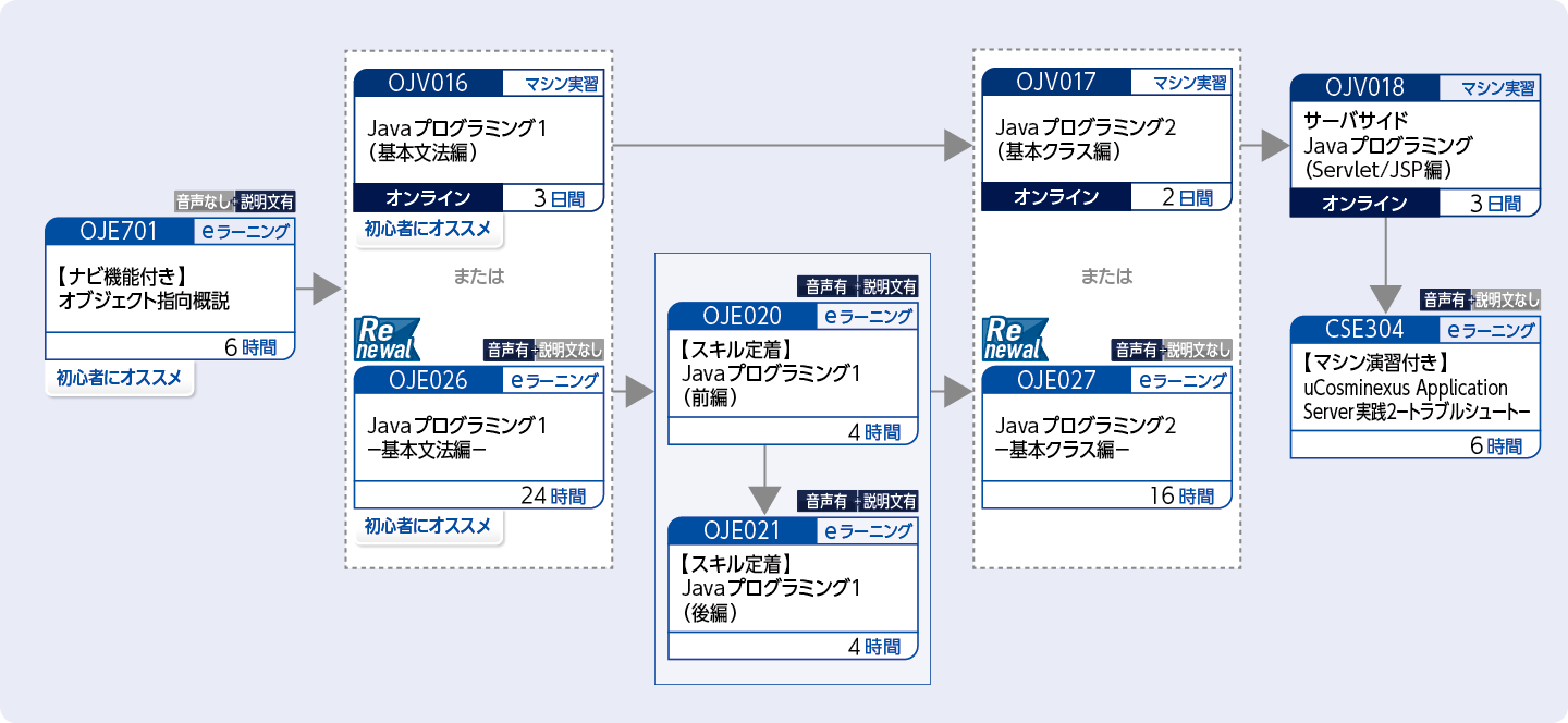 uCosminexus Application Serverを使用してWebアプリケーションの開発をする方のコースフロー