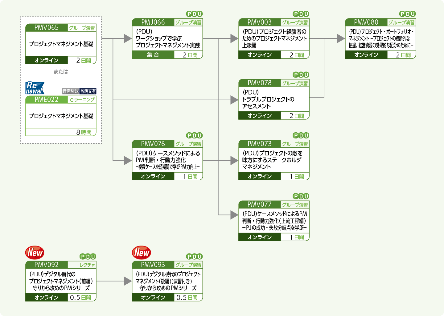 プロジェクトマネージャをめざす方のコースフロー