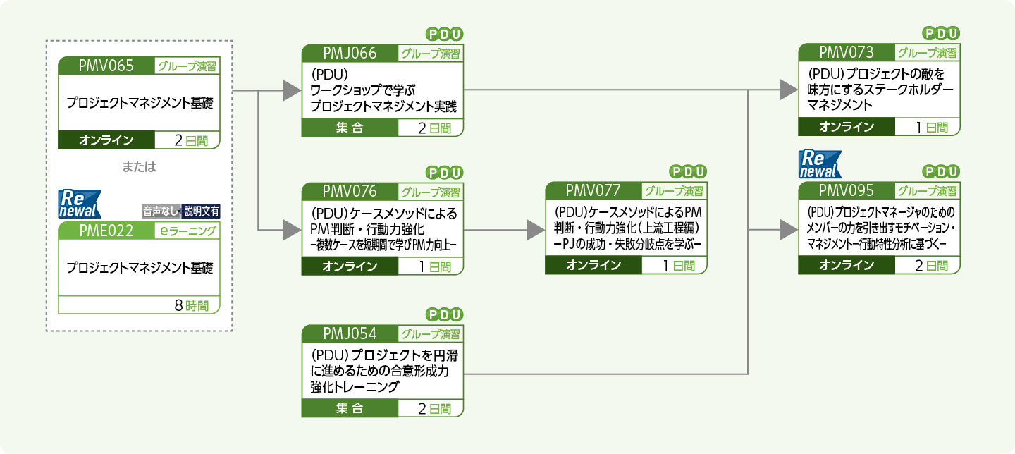 プロジェクトマネージャに必要なヒューマン系能力向上をめざす方のコースフロー