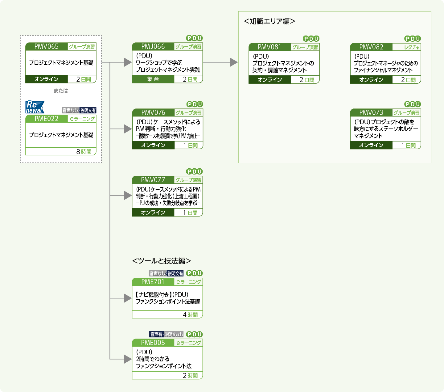 プロジェクトマネージャに必要な専門能力向上をめざす方のコースフロー