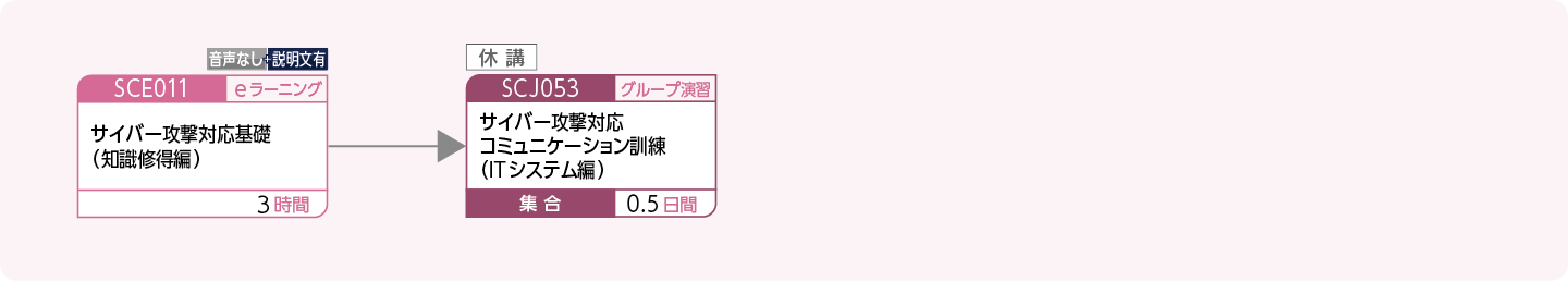 セキュリティインシデント対応の基礎を身につけたい方のコースフロー