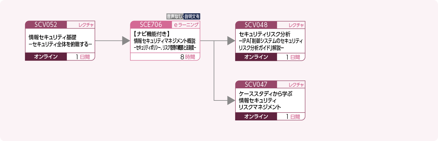 企業内の情報セキュリティを管理する方のコースフロー