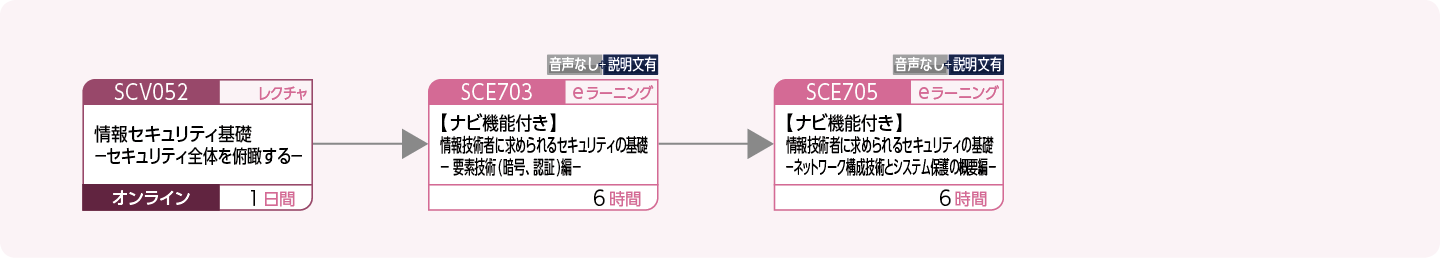 情報システムを構築・運用する方（セキュリティの基礎）のコースフロー