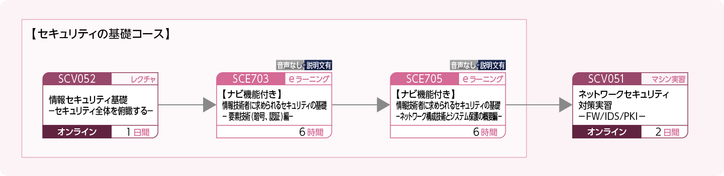 ネットワークシステムを構築・運用する方のコースフロー