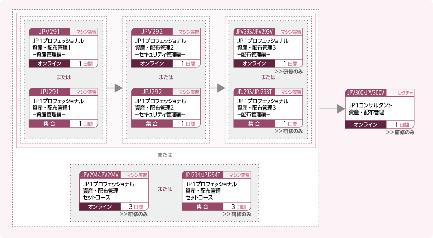 JP1資産・配布管理製品を使用してシステムを構築・運用する方のコースフロー