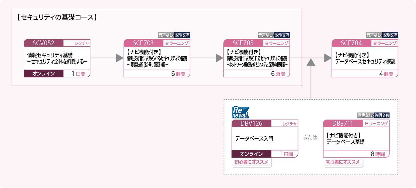 データベースを構築・運用する方のコースフロー