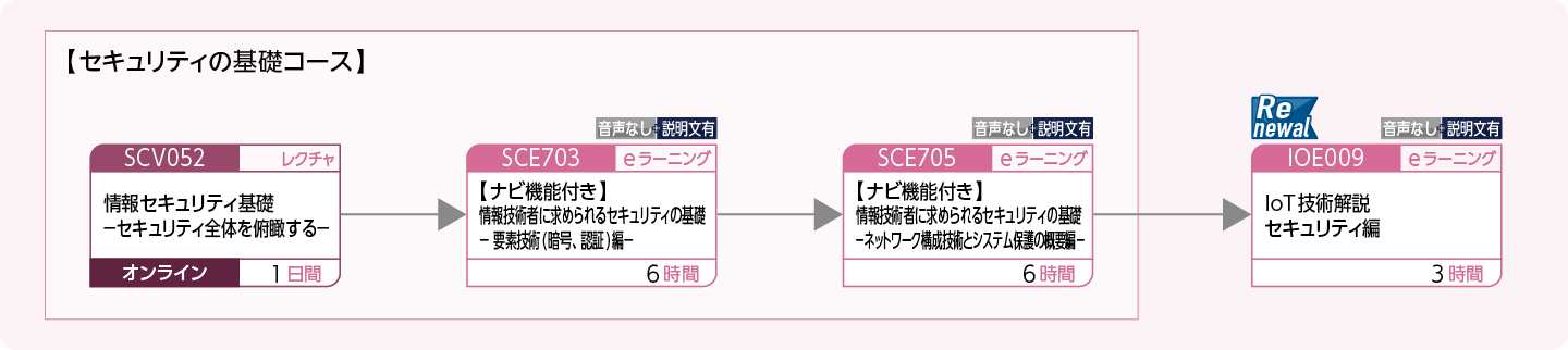 IoTのシステムを構築・運用・管理する方のコースフロー