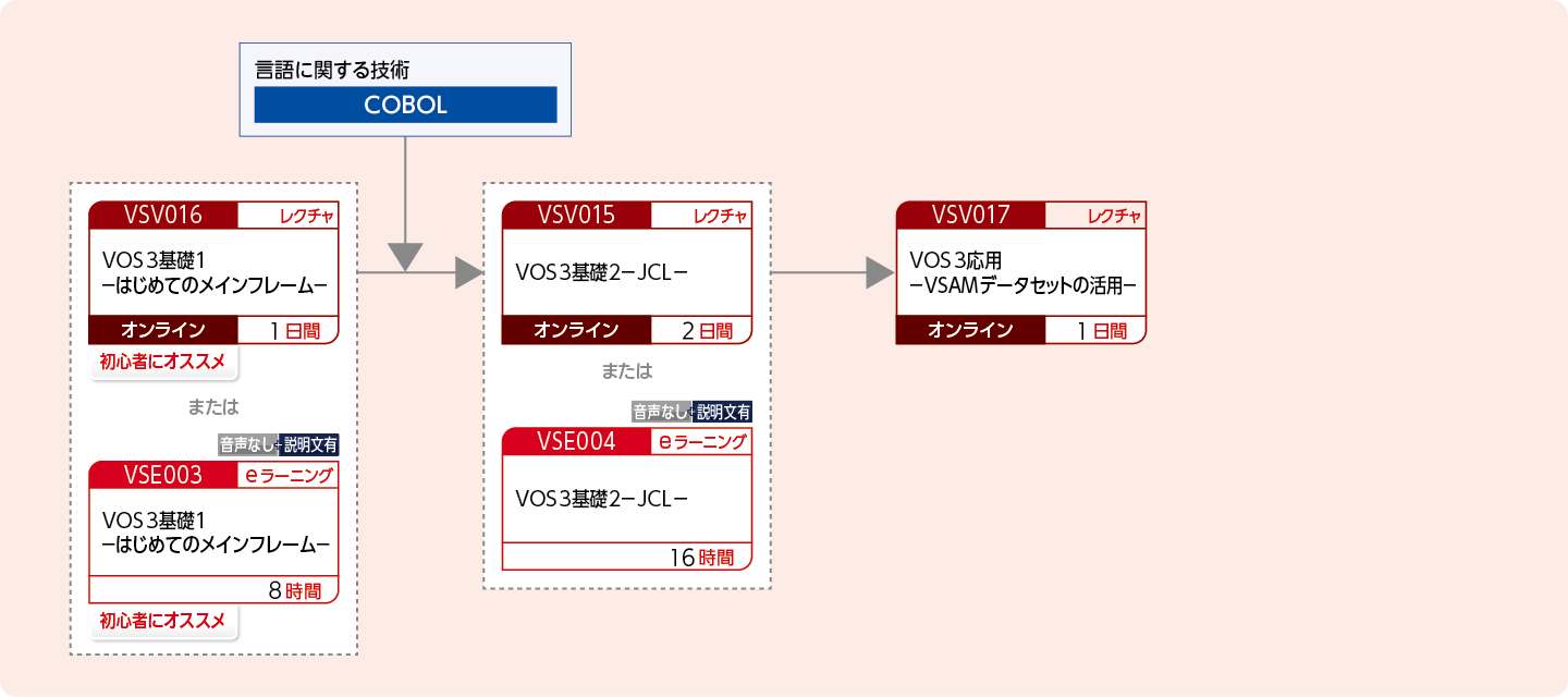 VOS3システムでアプリケーションを開発する方のコースフロー