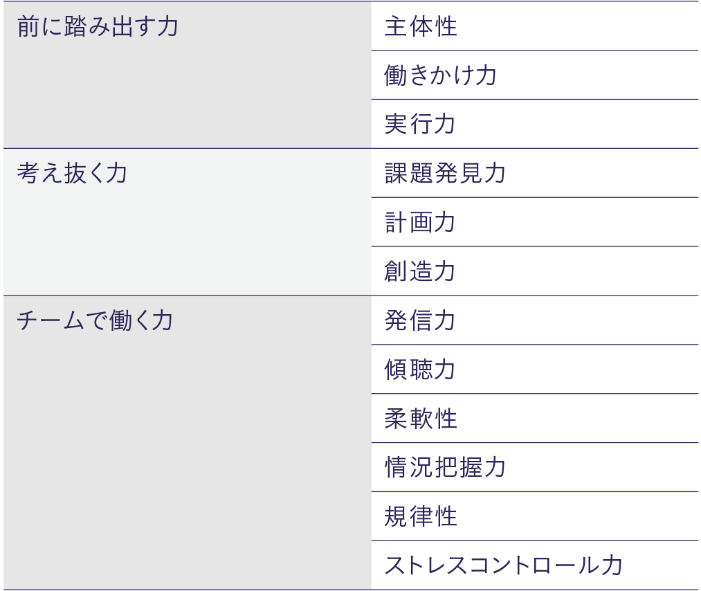 業務遂行力（社会人基礎力）