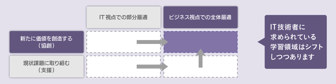 IT技術者に求められる学習領域