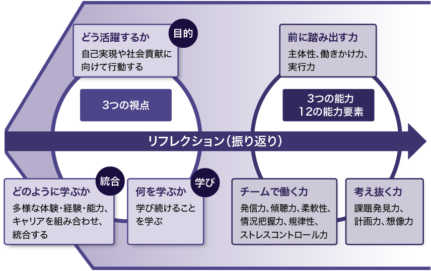 IT技術者に求められる学習領域