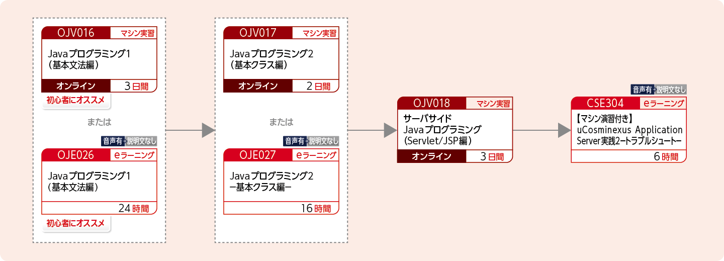 uCosminexus Application Serverを使用してWebアプリケーションの開発をする方のコースフロー