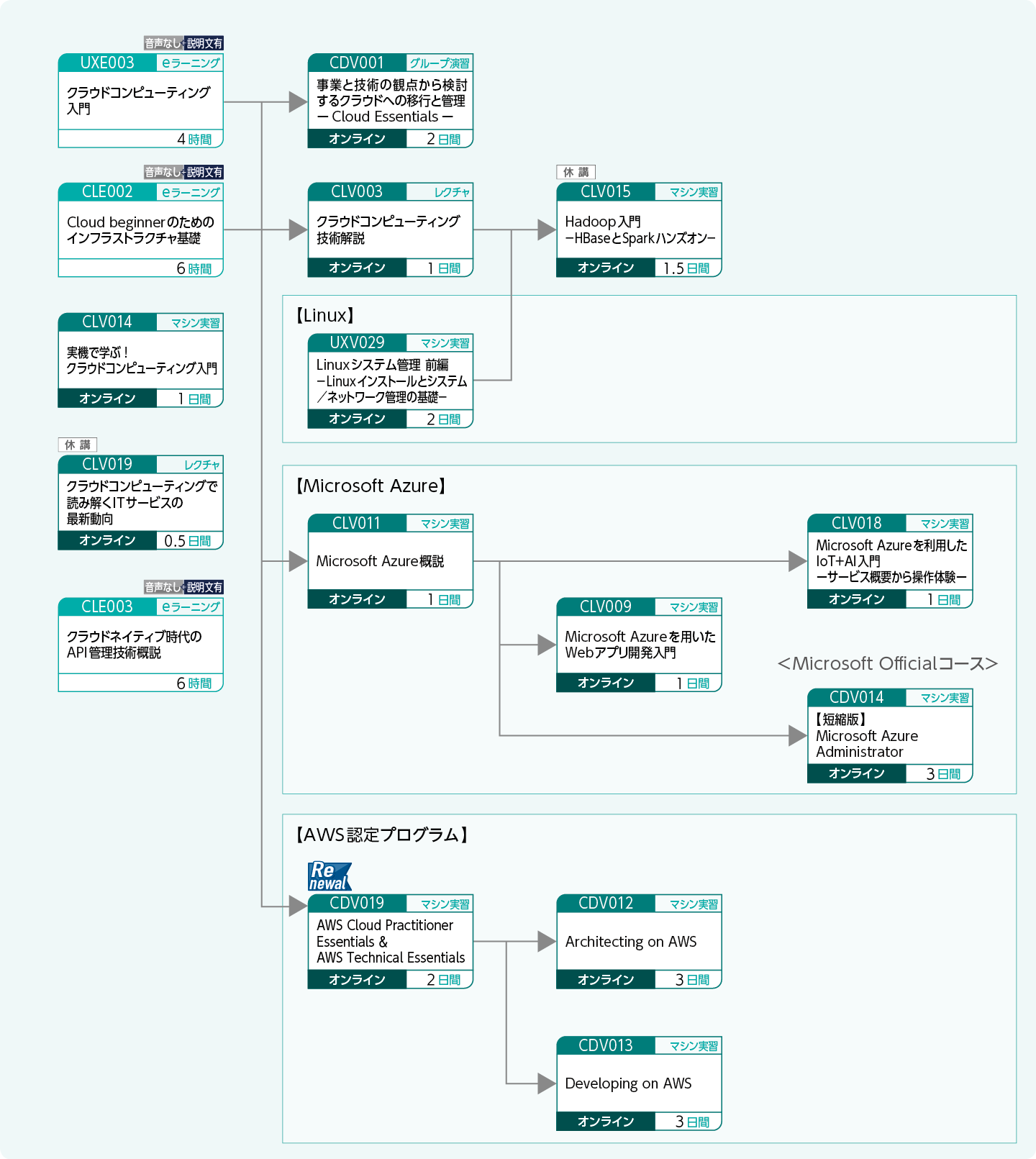 クラウド基盤の基礎知識や技術を修得したい方のコースフロー