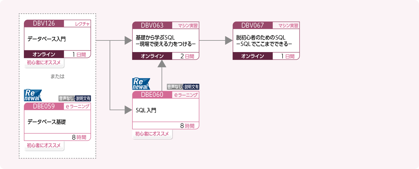 データベースを利用する方のコースフロー