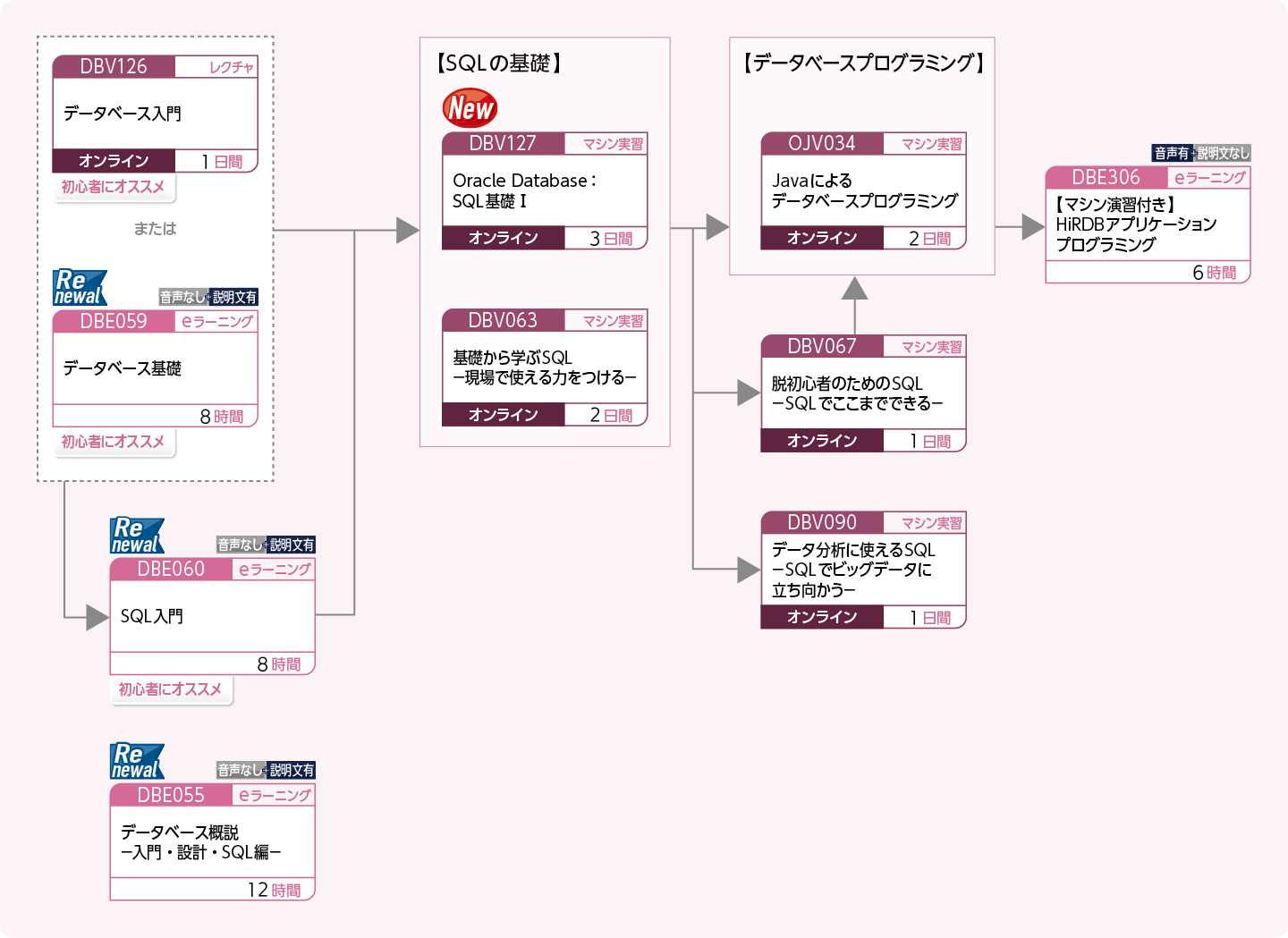 データベースを利用してアプリケーションを開発する方のコースフロー