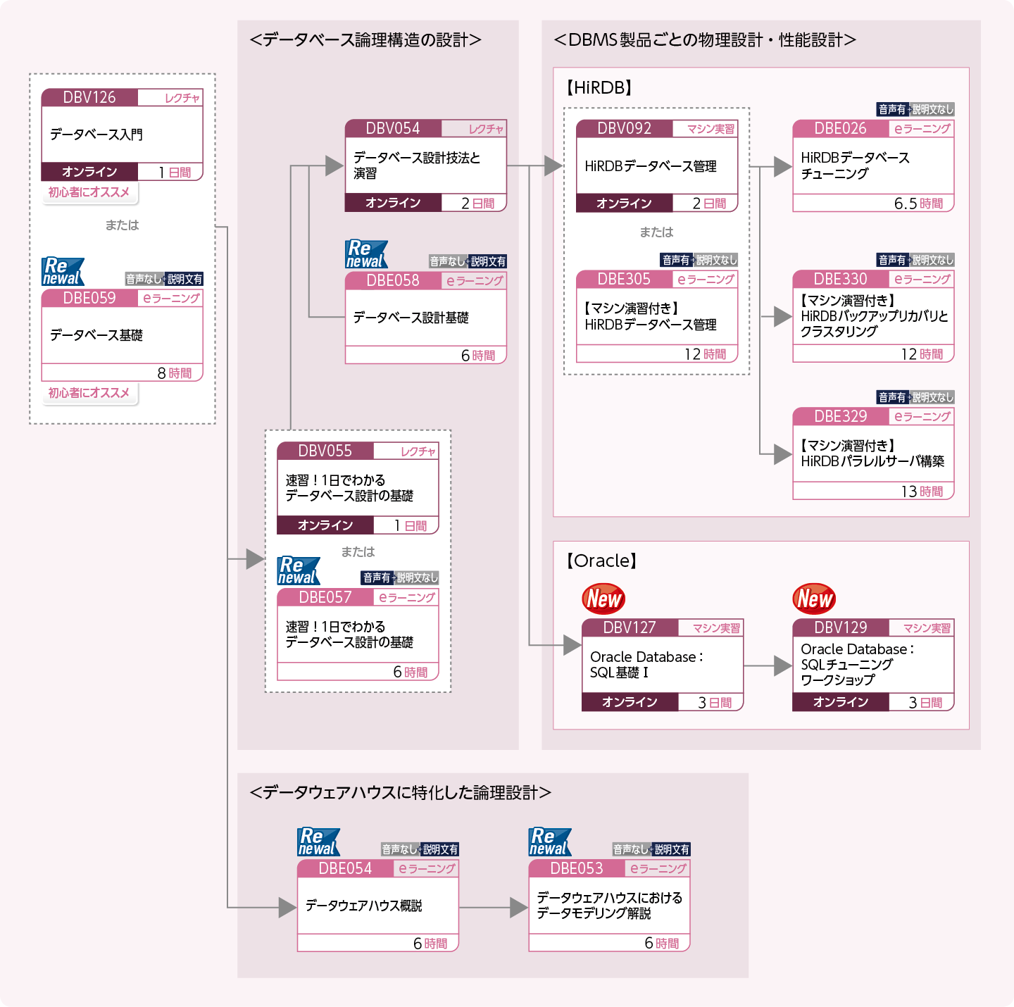 データベースを設計する方のコースフロー