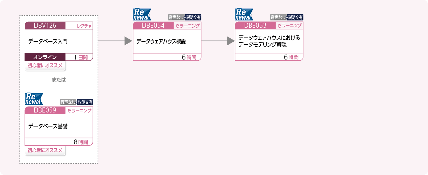 データウェアハウスに特化した論理設計を修得したい方のコースフロー