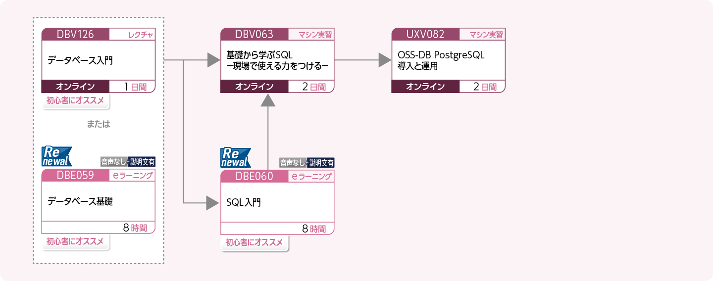 PostgreSQL を使用してデータベースを管理・運用する方