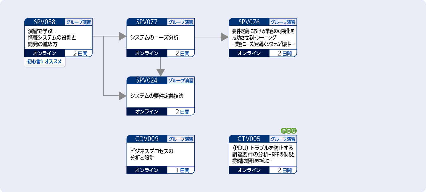 システムの分析・要件定義を担当する方のコースフロー