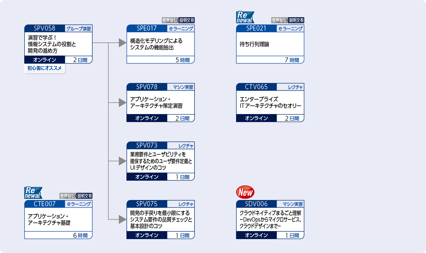 システム開発の設計を担当する方のコースフロー