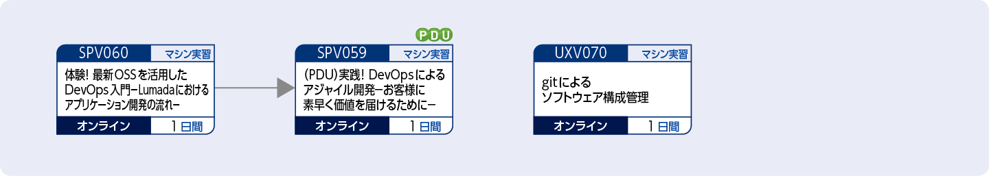 DevOpsによるアプリケーション開発の流れを理解したい方のコースフロー