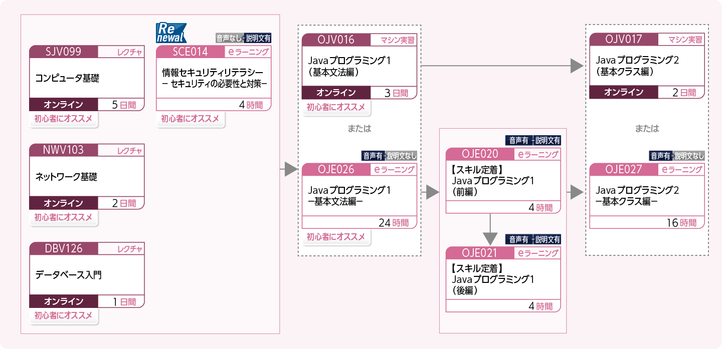 ITエンジニアをめざす方のコースフロー