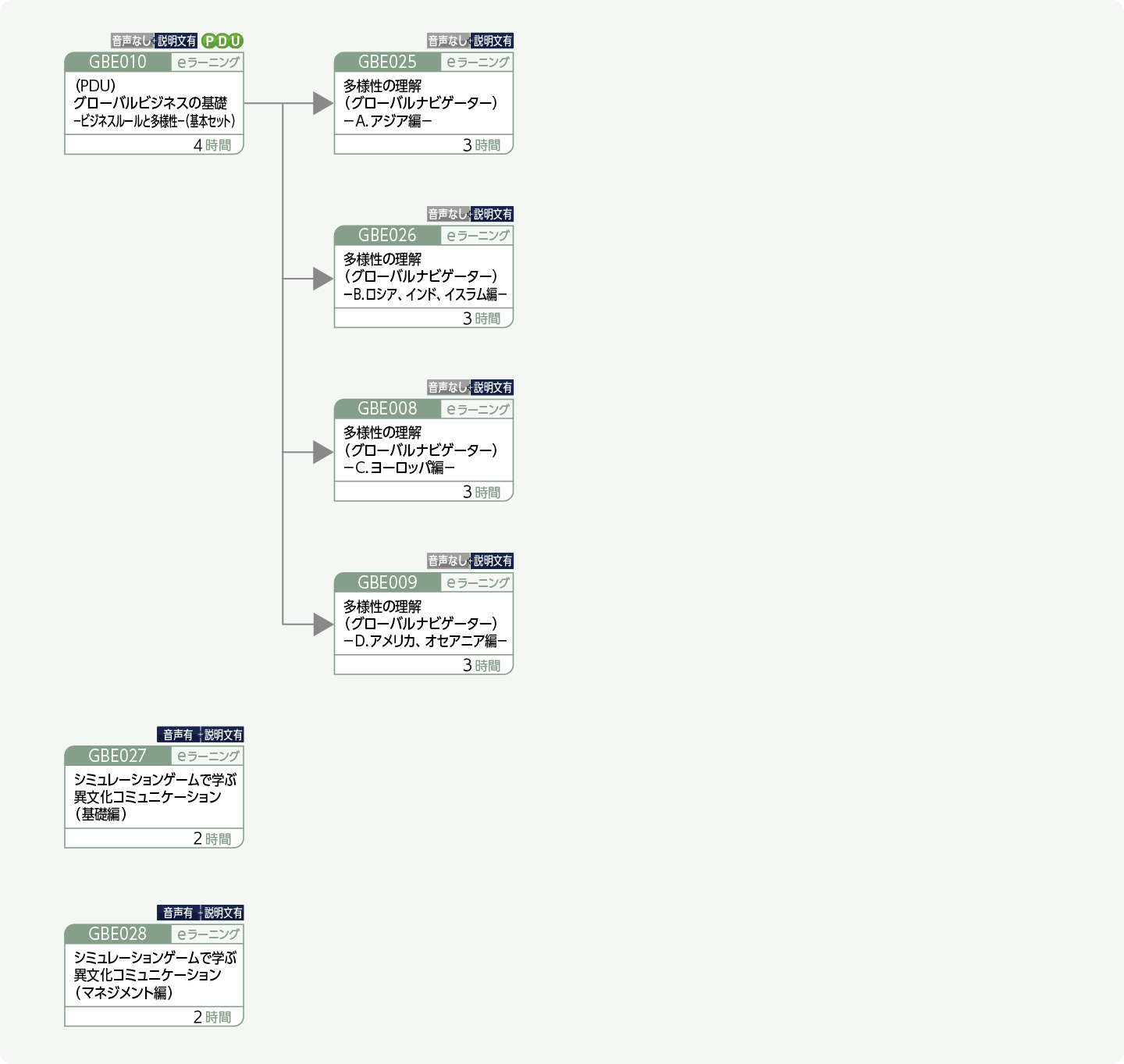 多様性について理解を深めたい方のコースフロー