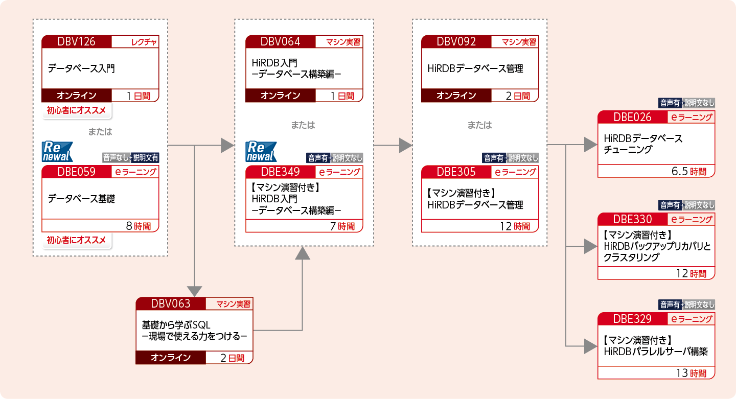 HiRDBを使用してデータベースを構築・運用する方のコースフロー